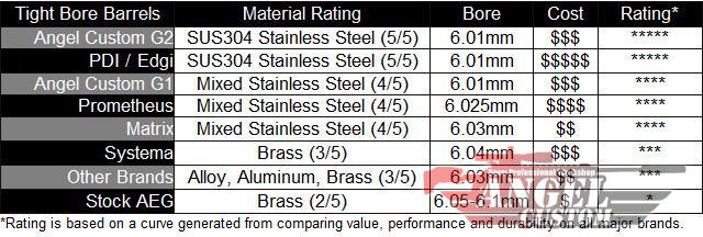 Angel Custom G2 SUS304 Stainless Steel Precision 6.01mm Airsoft GBB Pistol Tightbore Inner Barrel (Length: 160mm KWA MP7)