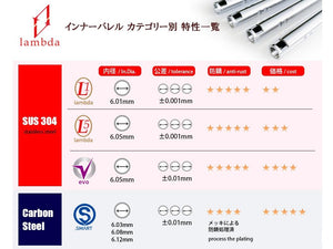 Lambda "SMART .03" Precision Carbon Steel 6.03mm Tight Bore Inner Barrel for Tokyo Marui GBB Pistols