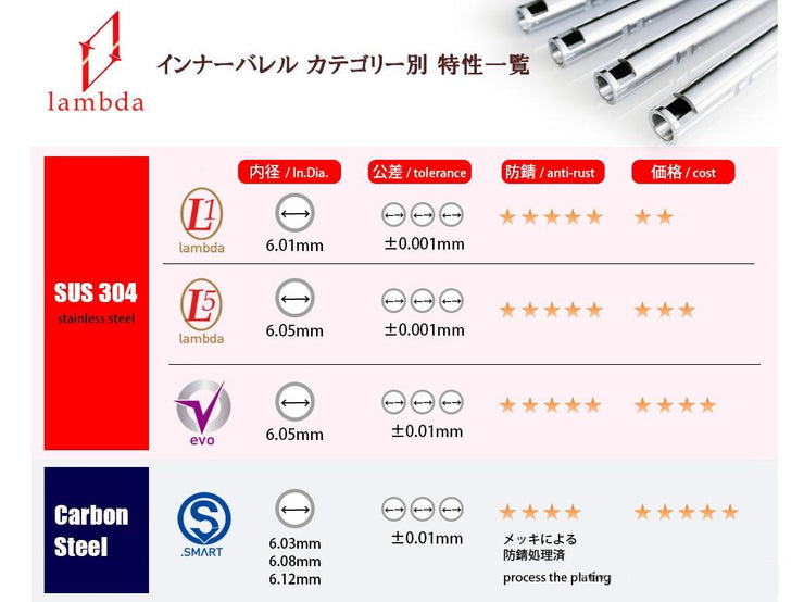 Lambda "One" Precision Stainless Steel 6.01mm Tight Bore Inner Barrel for Tokyo Marui Spec AEGs (Length: 275mm / HK416)