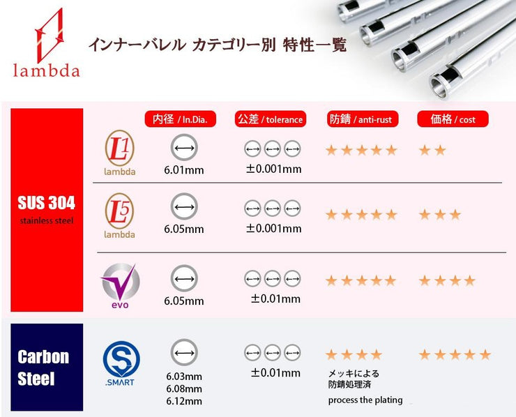 Lambda "One" Precision Stainless Steel 6.01mm Tight Bore Inner Barrel for Tokyo Marui Spec AEGs